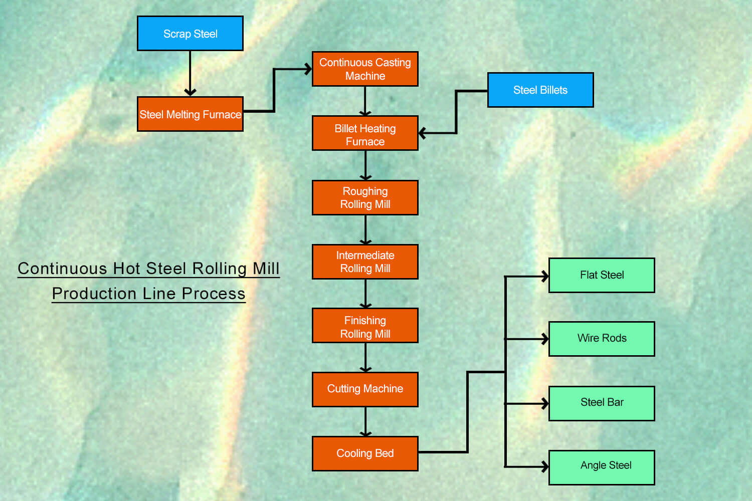 HTGP Continuous Hot Steel Rolling Production Line Process