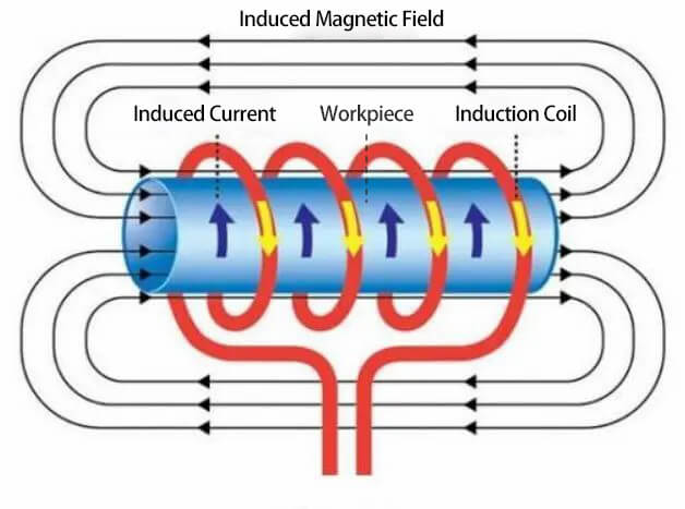 induction billet heating furnace work principle